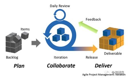 软件开发常用的四种模式